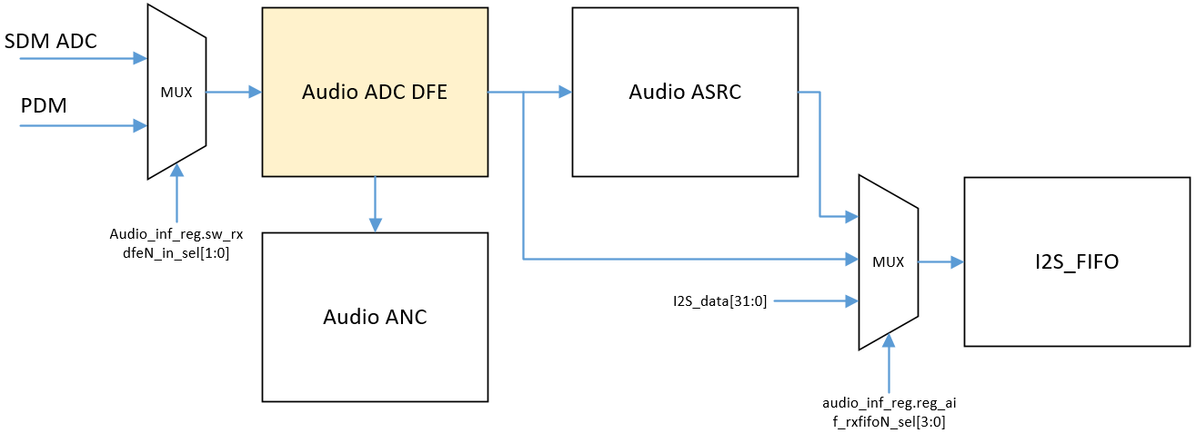 ../../_images/Audio_ADC_RXDFE_connection.png