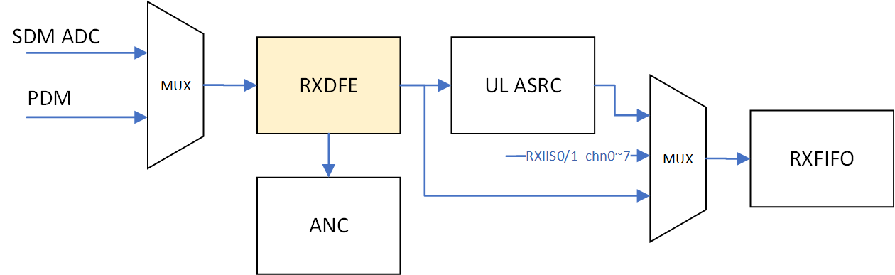 ../../_images/Audio_Rx_DFE_connection.png