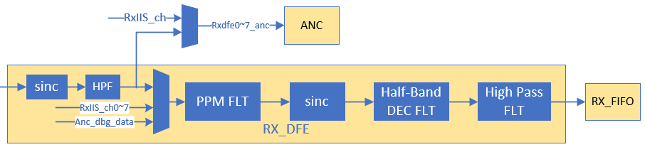 ../../_images/Audio_ADC_RXDFE_structure.png