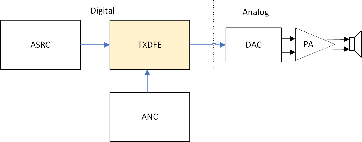 ../../_images/Audio_Tx_DFE_connection.png