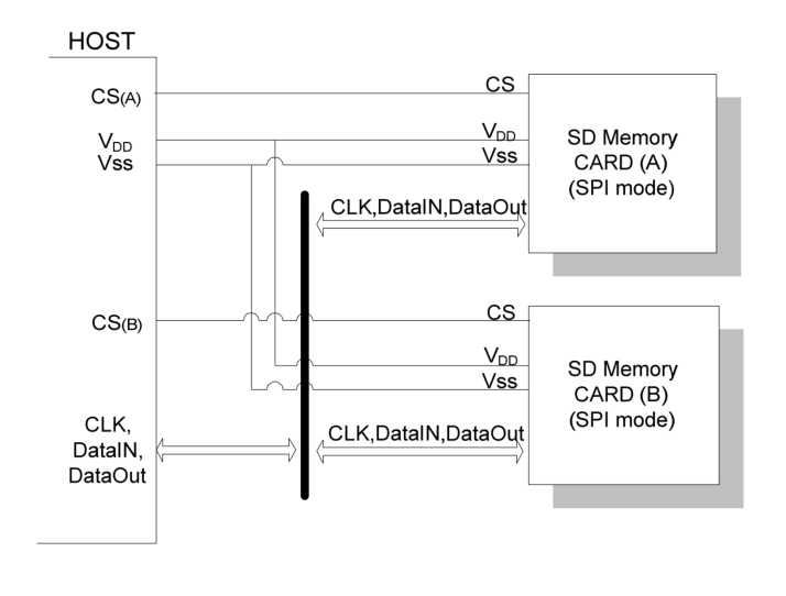 ../../_images/Connection_between_SD_card_and_SPI_bus.png
